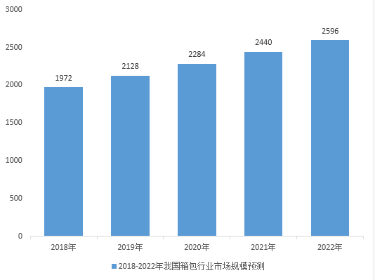 18年中國(guó)箱包發(fā)展趨勢(shì)